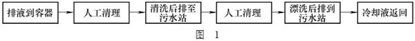 切削液使用和维护流程 系统清理