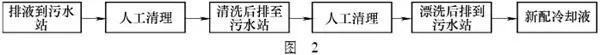 切削液使用和维护流程 换液