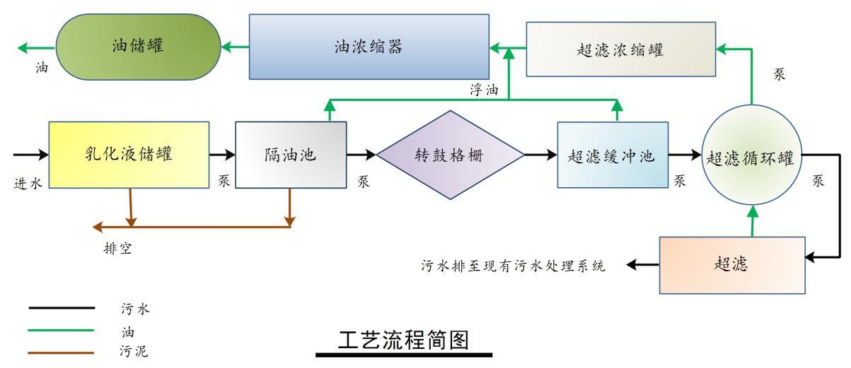 金属切削乳化废液循环经济处理技术介绍